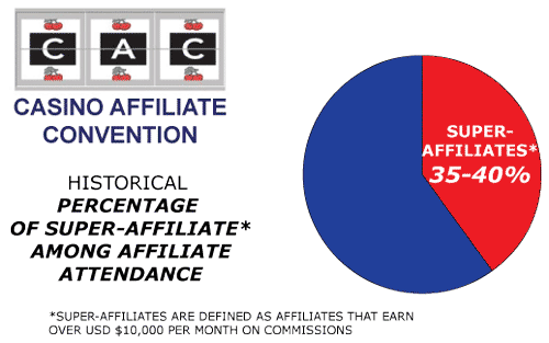 CAC Amsterdam Affilate Convention Casino Percentage Of Super Affiliates