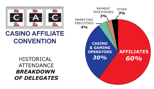 CAC Amsterdam Casino Affilates Conference Breakdown Of Delegates