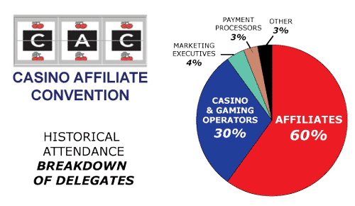 CAC Amsterdam Casino Affilate Conference Breakdown Of Delegates