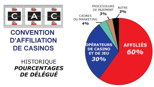 CAC Amsterdam Convention D Affiliation De Casinos Percentages De Delegate